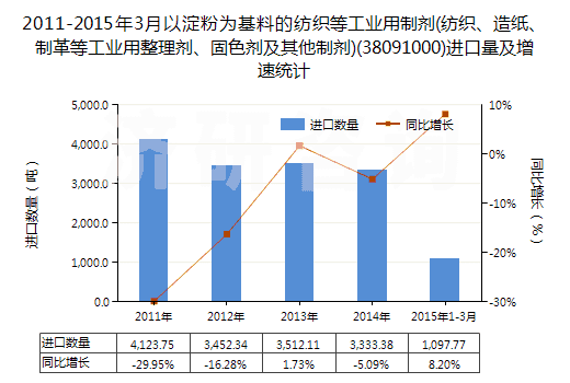 2011-2015年3月以淀粉為基料的紡織等工業(yè)用制劑(紡織、造紙、制革等工業(yè)用整理劑、固色劑及其他制劑)(38091000)進口量及增速統(tǒng)計